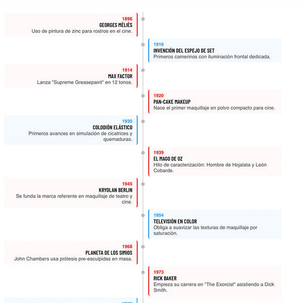La Línea Temporal del Maquillador: Un Viaje por la Historia del Maquillaje Profesional y los Goya